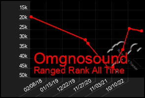 Total Graph of Omgnosound