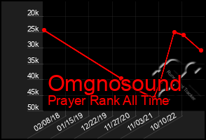 Total Graph of Omgnosound