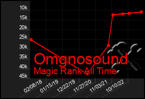 Total Graph of Omgnosound