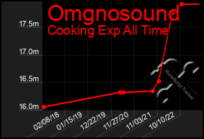 Total Graph of Omgnosound