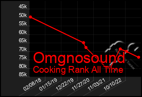 Total Graph of Omgnosound