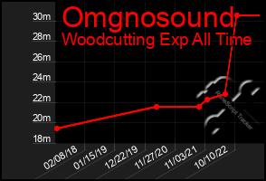 Total Graph of Omgnosound