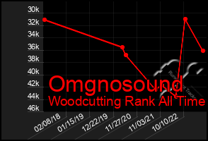 Total Graph of Omgnosound