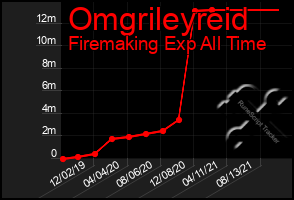Total Graph of Omgrileyreid