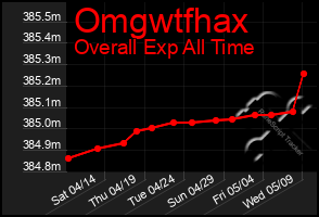 Total Graph of Omgwtfhax