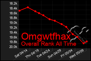 Total Graph of Omgwtfhax