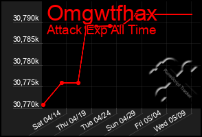 Total Graph of Omgwtfhax