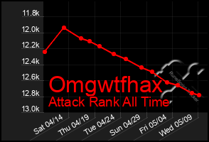 Total Graph of Omgwtfhax