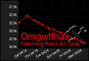 Total Graph of Omgwtfhax