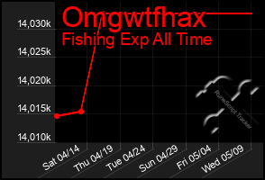 Total Graph of Omgwtfhax