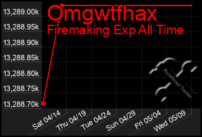 Total Graph of Omgwtfhax