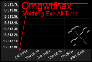 Total Graph of Omgwtfhax