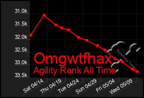 Total Graph of Omgwtfhax