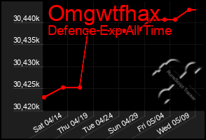 Total Graph of Omgwtfhax