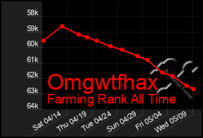 Total Graph of Omgwtfhax