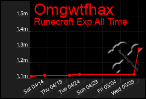 Total Graph of Omgwtfhax