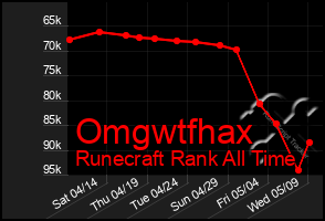 Total Graph of Omgwtfhax