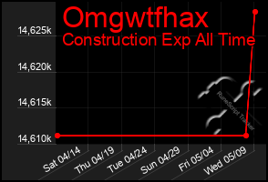 Total Graph of Omgwtfhax