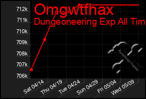 Total Graph of Omgwtfhax