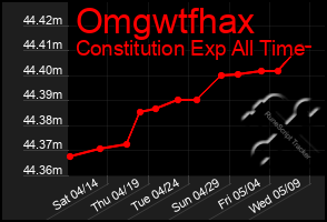 Total Graph of Omgwtfhax