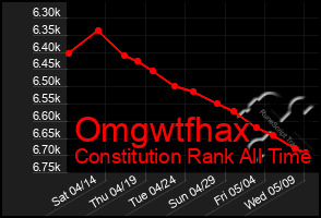 Total Graph of Omgwtfhax