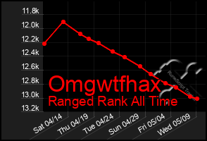 Total Graph of Omgwtfhax