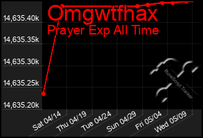 Total Graph of Omgwtfhax