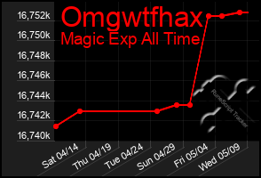 Total Graph of Omgwtfhax