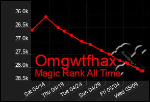 Total Graph of Omgwtfhax