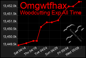 Total Graph of Omgwtfhax