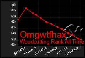 Total Graph of Omgwtfhax