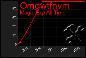 Total Graph of Omgwtfnvm
