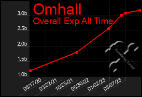 Total Graph of Omhall