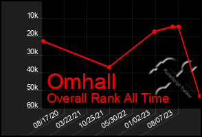 Total Graph of Omhall