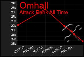 Total Graph of Omhall