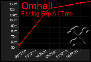 Total Graph of Omhall