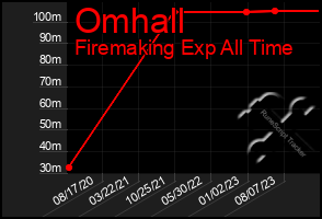 Total Graph of Omhall