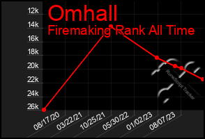 Total Graph of Omhall
