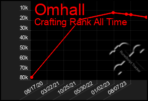 Total Graph of Omhall
