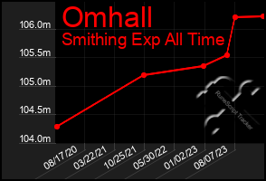 Total Graph of Omhall