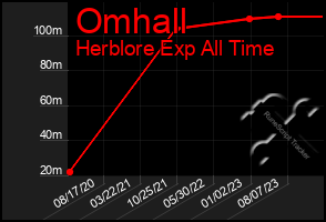 Total Graph of Omhall