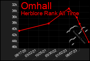 Total Graph of Omhall