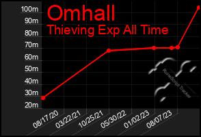 Total Graph of Omhall