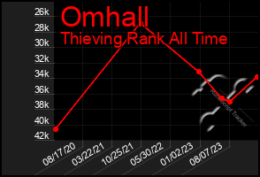 Total Graph of Omhall