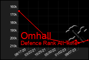 Total Graph of Omhall