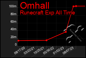Total Graph of Omhall