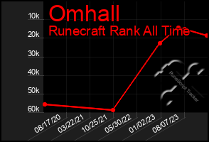 Total Graph of Omhall