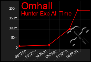 Total Graph of Omhall