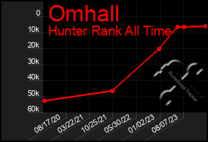 Total Graph of Omhall