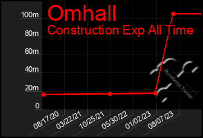 Total Graph of Omhall